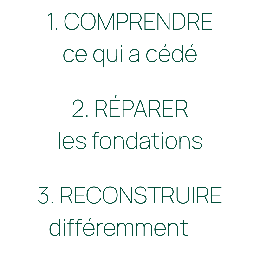 texte légende: 1 comprendre e qui a cédé/ 2. Réparer les fondations. ". 3 Reconstruire différemment